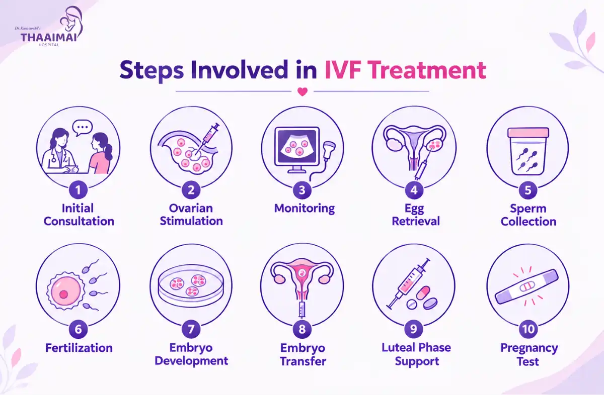 IVF Cost in Chennai